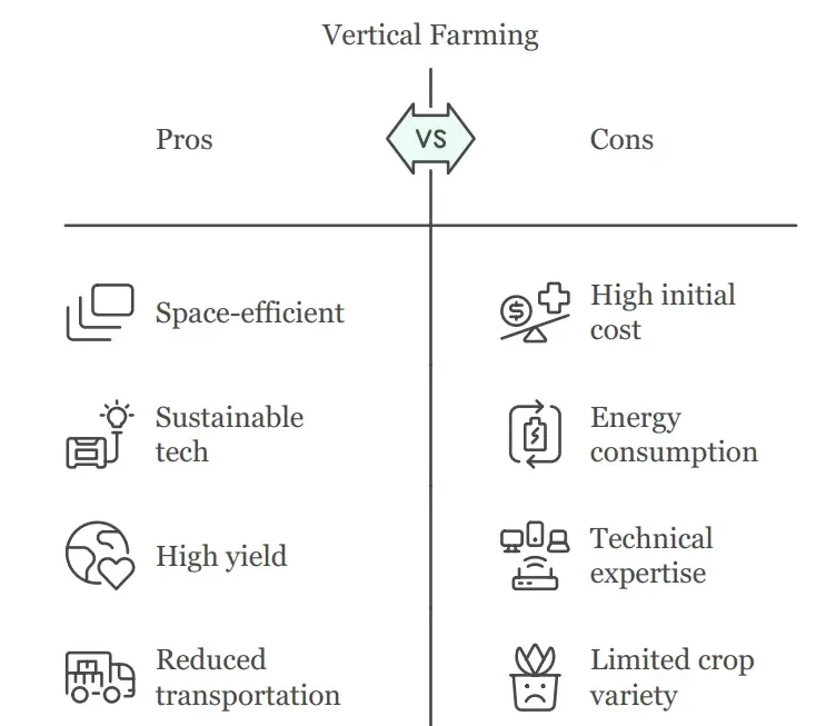 Vertical Farm